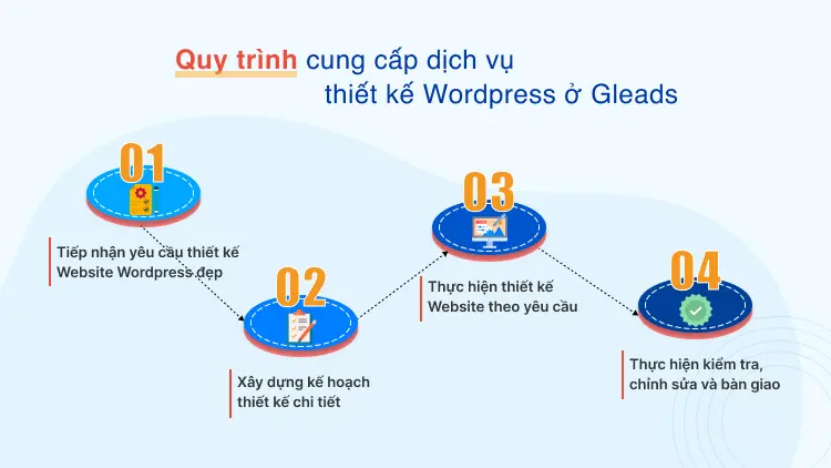 Quy trình cung cấp dịch vụ thiết kế WordPress ở Gleads