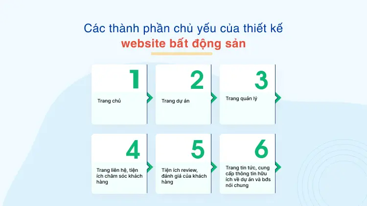Các thành phần chủ yếu của thiết kế website bất động sản