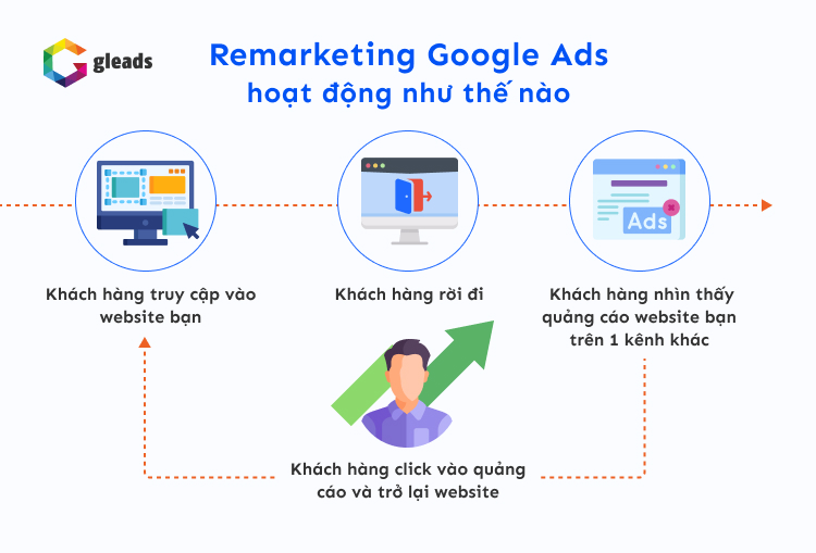 Remarketing Google Ads hoạt động