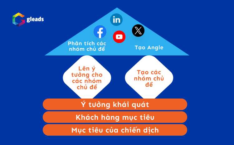 Quy trình tạo content angle