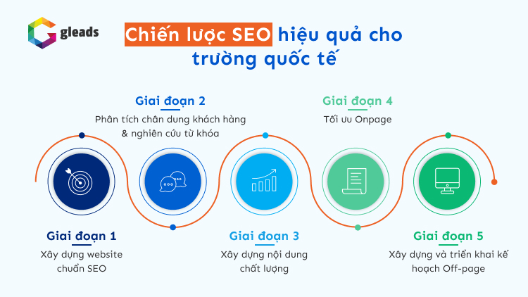 Chiến lược SEO hiệu quả cho trường quốc tế