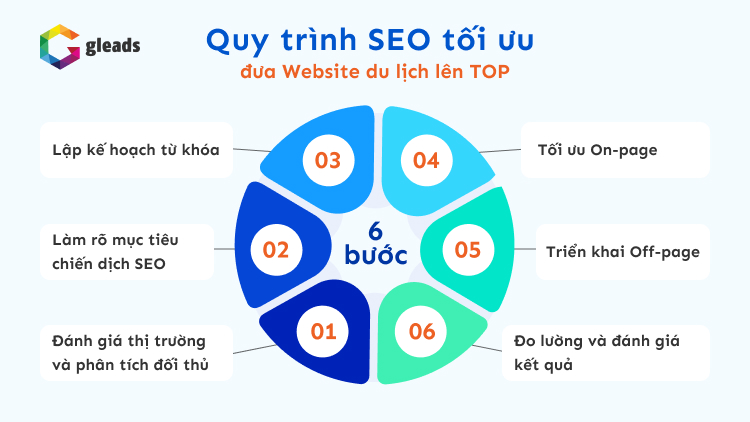 quy trình seo chuyên mảng du lịch