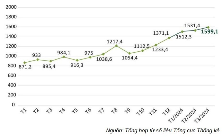 biểu đồ lượt khách quốc tế theo tháng, năm 2023 - 2024