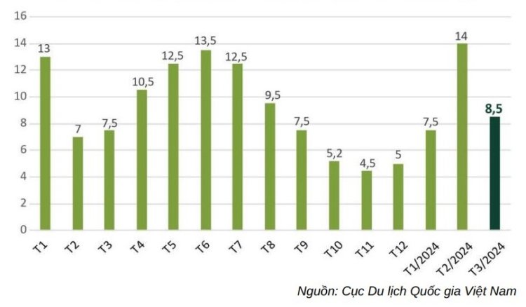 biểu đồ lượt khách nội địa theo tháng