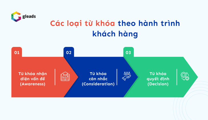 Các loại từ khóa SEO theo hành trình khách hàng