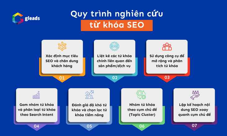 Quy trình nghiên cứu từ khóa SEO