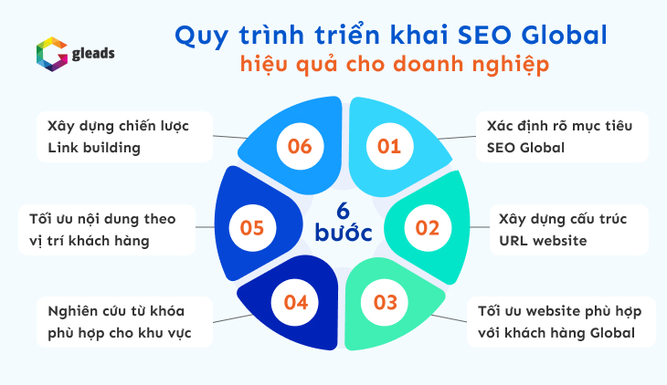 Quy trình triển khai SEO Global