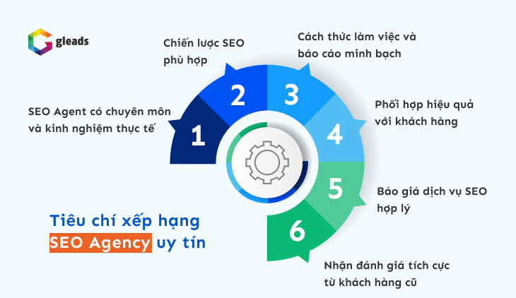 tiêu chí xếp hạng seo agents