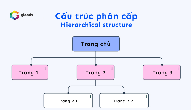 cấu trúc website dạng phân cấp
