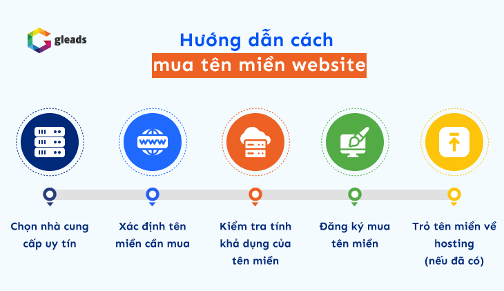 Hướng dẫn cách mua tên miền website