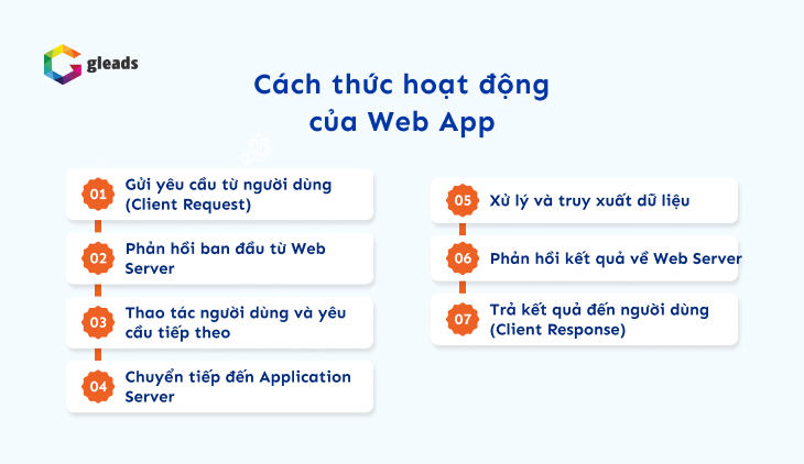 Cách thức hoạt động của Web Application