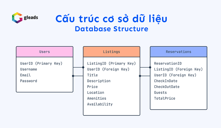 Cấu trúc website cơ sở dữ liệu (database structure)