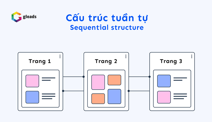 Cấu trúc website kiểu tuần tự (sequential structure)