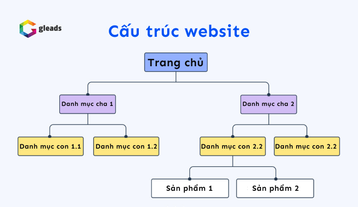 mô phỏng cấu trúc 1 website