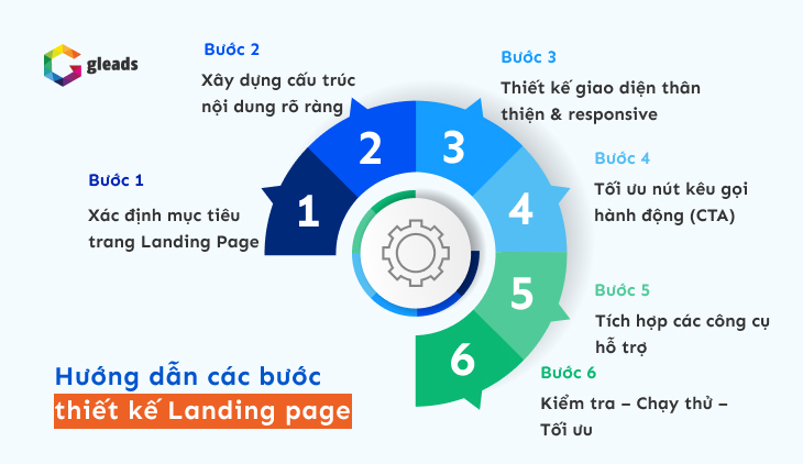 Hướng dẫn các bước thiết kế Landing page