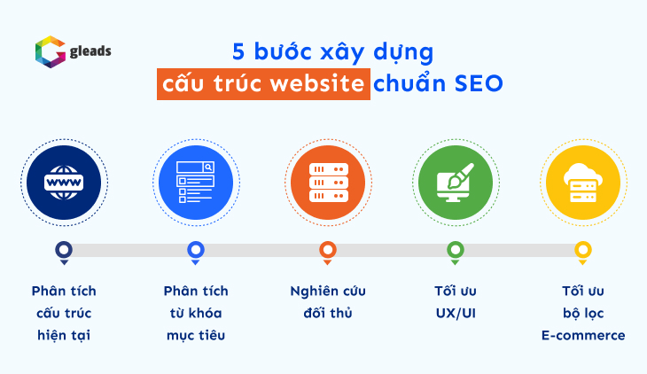 quy trình 5 bước xây dựng cấu trúc website chuẩn SEO