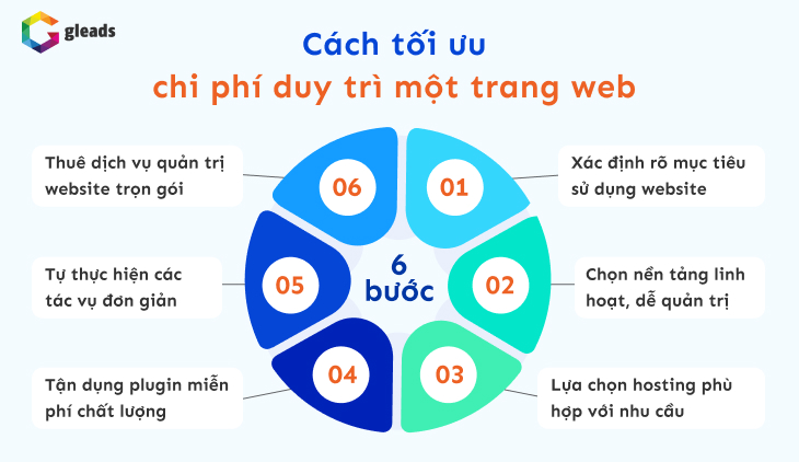 Cách tối ưu chi phí duy trì trang web