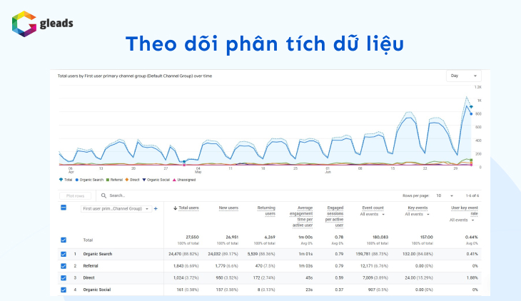 Theo dõi phân tích dữ liệu